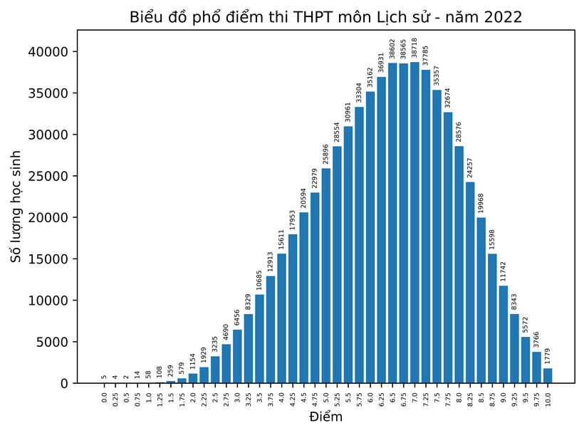 Bộ GD&ĐT công bố điểm thi tốt nghiệp THPT năm 2022 - Ảnh 6.