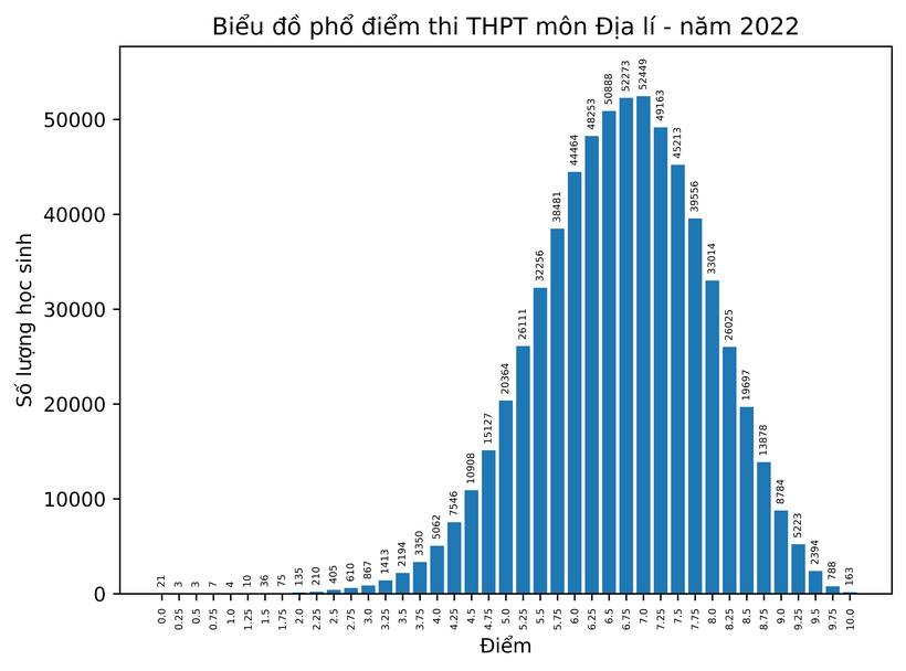 Bộ GD&ĐT công bố điểm thi tốt nghiệp THPT năm 2022 - Ảnh 7.