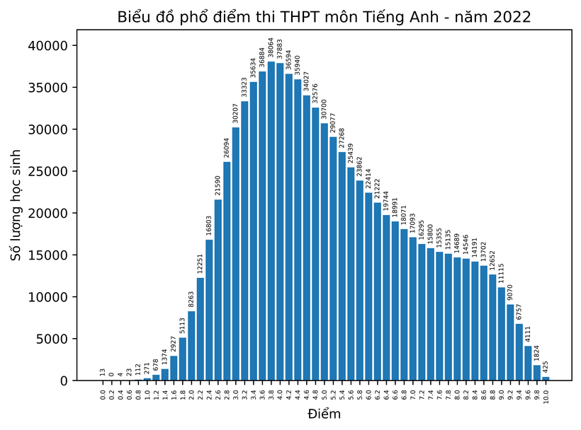 Bộ GD&ĐT công bố điểm thi tốt nghiệp THPT năm 2022 - Ảnh 9.