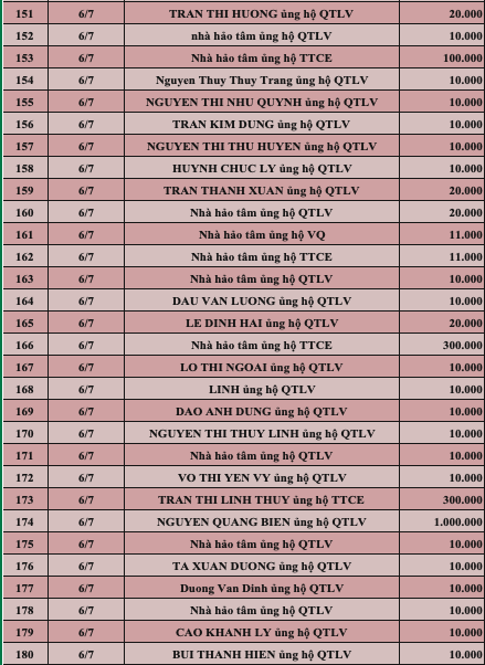 Quỹ Tấm lòng Việt: Danh sách ủng hộ tuần 1 tháng 7/2022 - Ảnh 6.