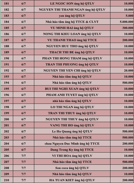 Quỹ Tấm lòng Việt: Danh sách ủng hộ tuần 1 tháng 7/2022 - Ảnh 7.