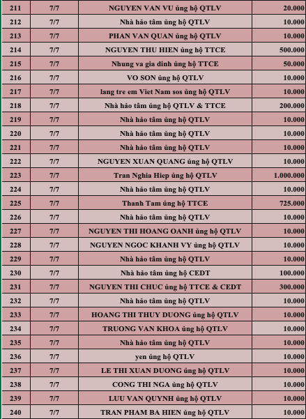 Quỹ Tấm lòng Việt: Danh sách ủng hộ tuần 1 tháng 7/2022 - Ảnh 8.