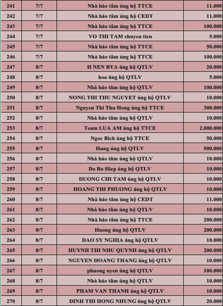 Quỹ Tấm lòng Việt: Danh sách ủng hộ tuần 1 tháng 7/2022 - Ảnh 9.