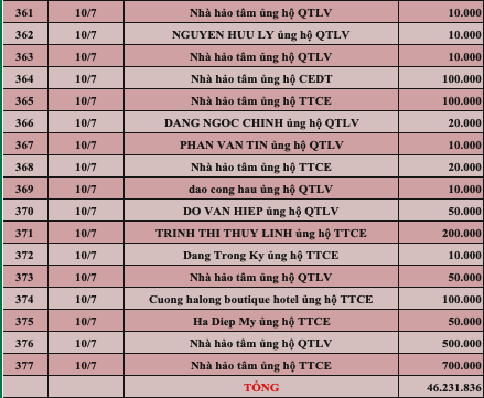 Quỹ Tấm lòng Việt: Danh sách ủng hộ tuần 1 tháng 7/2022 - Ảnh 13.