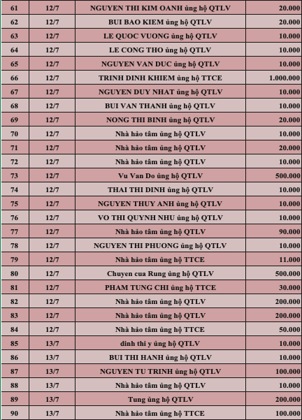 Quỹ Tấm lòng Việt: Danh sách ủng hộ tuần 2 tháng 7/2022 - Ảnh 3.