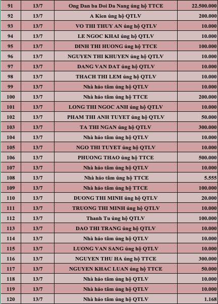 Quỹ Tấm lòng Việt: Danh sách ủng hộ tuần 2 tháng 7/2022 - Ảnh 4.