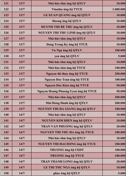 Quỹ Tấm lòng Việt: Danh sách ủng hộ tuần 2 tháng 7/2022 - Ảnh 5.