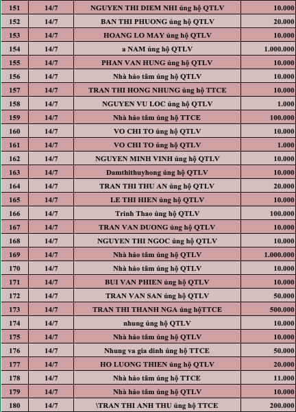 Quỹ Tấm lòng Việt: Danh sách ủng hộ tuần 2 tháng 7/2022 - Ảnh 6.