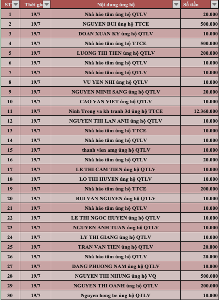 Quỹ Tấm lòng Việt: Danh sách ủng hộ tuần 3 tháng 7/2022 - Ảnh 1.