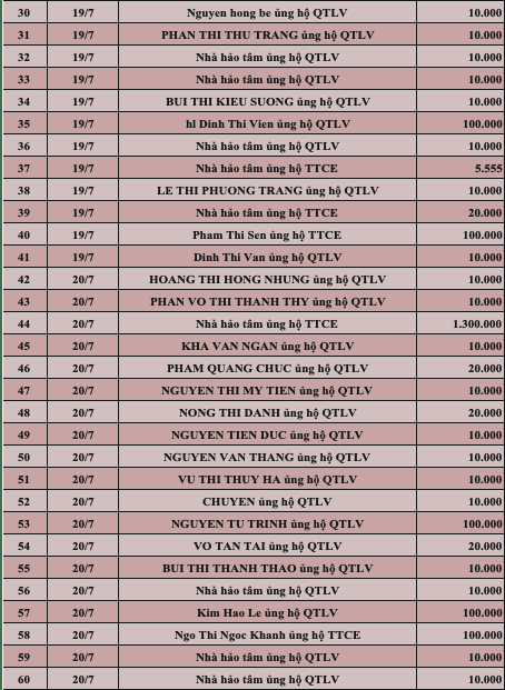 Quỹ Tấm lòng Việt: Danh sách ủng hộ tuần 3 tháng 7/2022 - Ảnh 2.