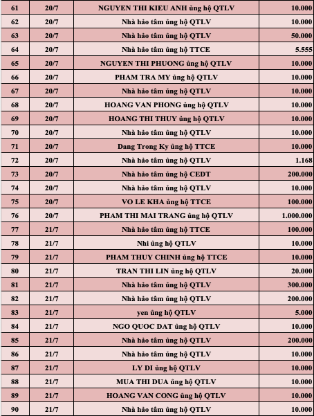 Quỹ Tấm lòng Việt: Danh sách ủng hộ tuần 3 tháng 7/2022 - Ảnh 3.