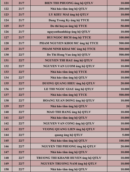 Quỹ Tấm lòng Việt: Danh sách ủng hộ tuần 3 tháng 7/2022 - Ảnh 5.