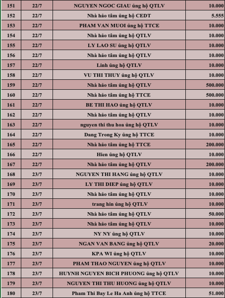 Quỹ Tấm lòng Việt: Danh sách ủng hộ tuần 3 tháng 7/2022 - Ảnh 6.