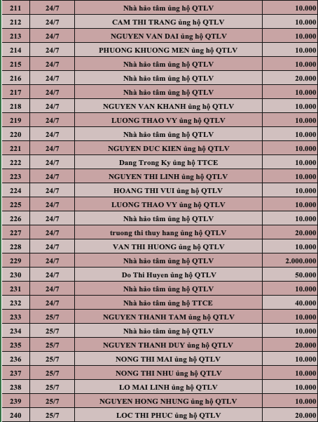 Quỹ Tấm lòng Việt: Danh sách ủng hộ tuần 3 tháng 7/2022 - Ảnh 8.