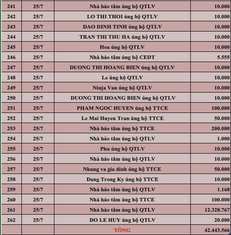Quỹ Tấm lòng Việt: Danh sách ủng hộ tuần 3 tháng 7/2022 - Ảnh 9.