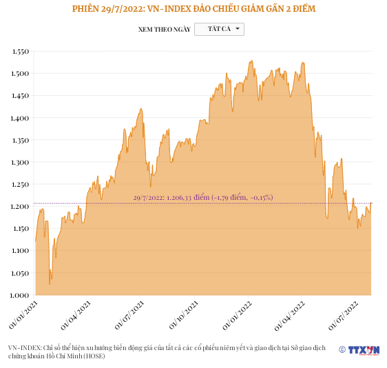 VN-Index quay đầu giảm điểm - Ảnh 1.