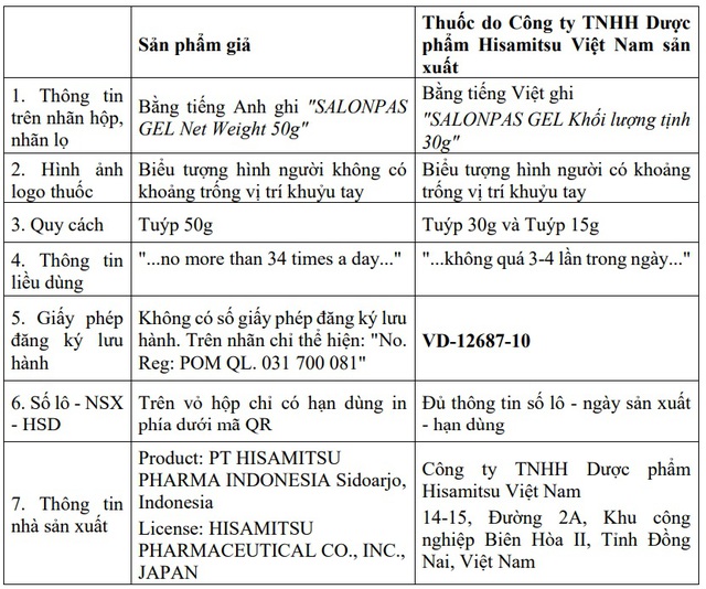 Bộ Y tế cảnh báo về thuốc Salonpas Gel giả - Ảnh 1.