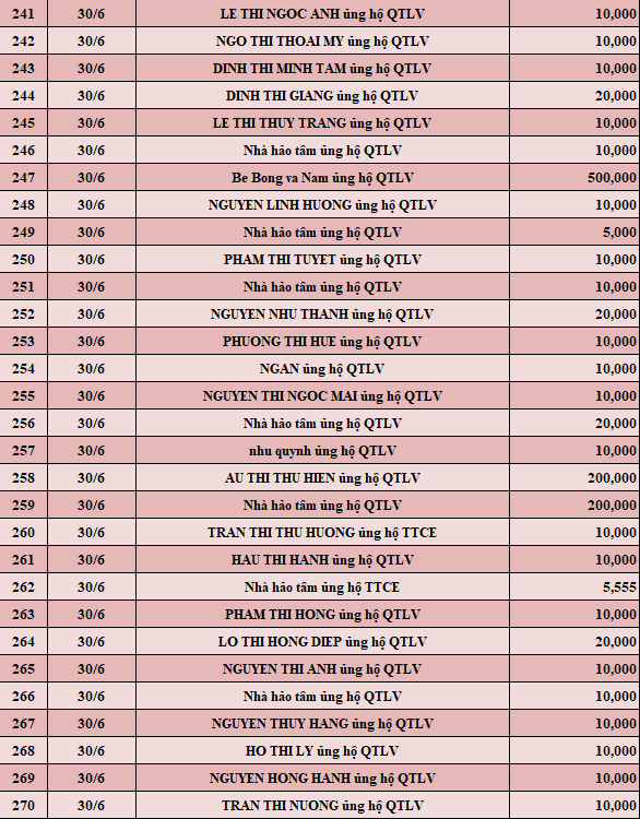 Quỹ Tấm lòng Việt: Danh sách ủng hộ tuần 5 tháng 6/2022 - Ảnh 9.