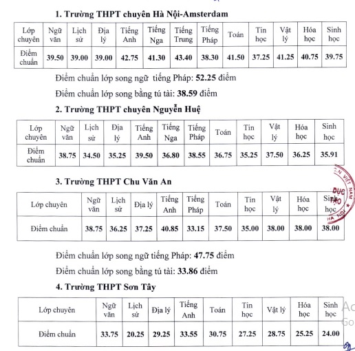 CHÍNH THỨC: Công bố điểm chuẩn lớp 10 THPT chuyên ở Hà Nội - Ảnh 1.