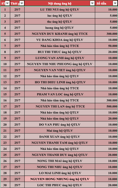 Quỹ Tấm lòng Việt: Danh sách ủng hộ tuần 4 tháng 7/2022 - Ảnh 1.