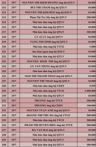 Quỹ Tấm lòng Việt: Danh sách ủng hộ tuần 4 tháng 7/2022 - Ảnh 8.