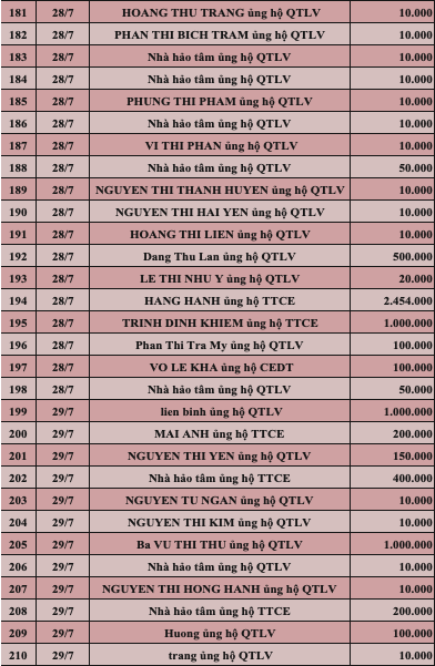 Quỹ Tấm lòng Việt: Danh sách ủng hộ tuần 4 tháng 7/2022 - Ảnh 7.