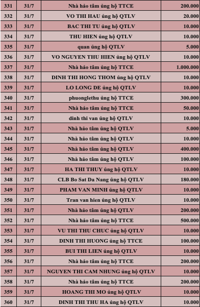 Quỹ Tấm lòng Việt: Danh sách ủng hộ tuần 4 tháng 7/2022 - Ảnh 12.