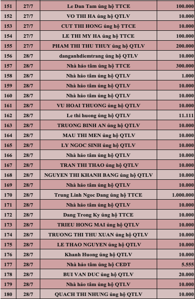 Quỹ Tấm lòng Việt: Danh sách ủng hộ tuần 4 tháng 7/2022 - Ảnh 6.