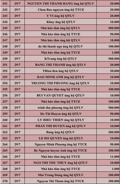Quỹ Tấm lòng Việt: Danh sách ủng hộ tuần 4 tháng 7/2022 - Ảnh 9.