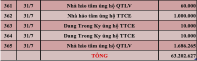 Quỹ Tấm lòng Việt: Danh sách ủng hộ tuần 4 tháng 7/2022 - Ảnh 13.