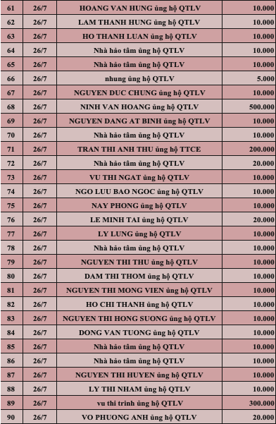 Quỹ Tấm lòng Việt: Danh sách ủng hộ tuần 4 tháng 7/2022 - Ảnh 3.