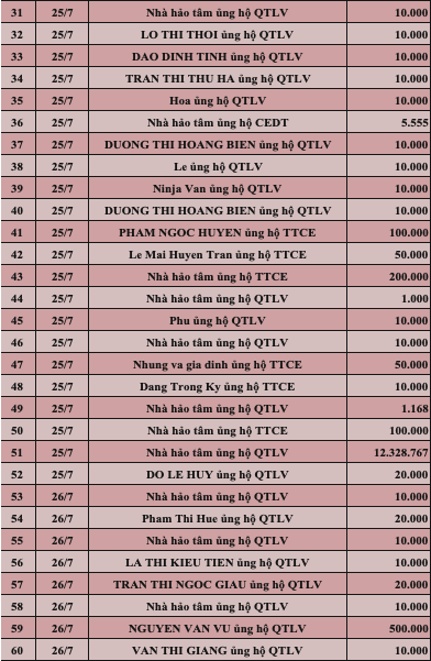 Quỹ Tấm lòng Việt: Danh sách ủng hộ tuần 4 tháng 7/2022 - Ảnh 2.
