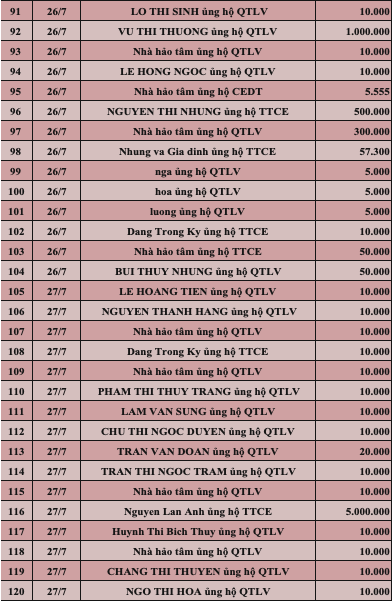 Quỹ Tấm lòng Việt: Danh sách ủng hộ tuần 4 tháng 7/2022 - Ảnh 4.