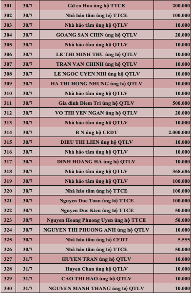 Quỹ Tấm lòng Việt: Danh sách ủng hộ tuần 4 tháng 7/2022 - Ảnh 11.