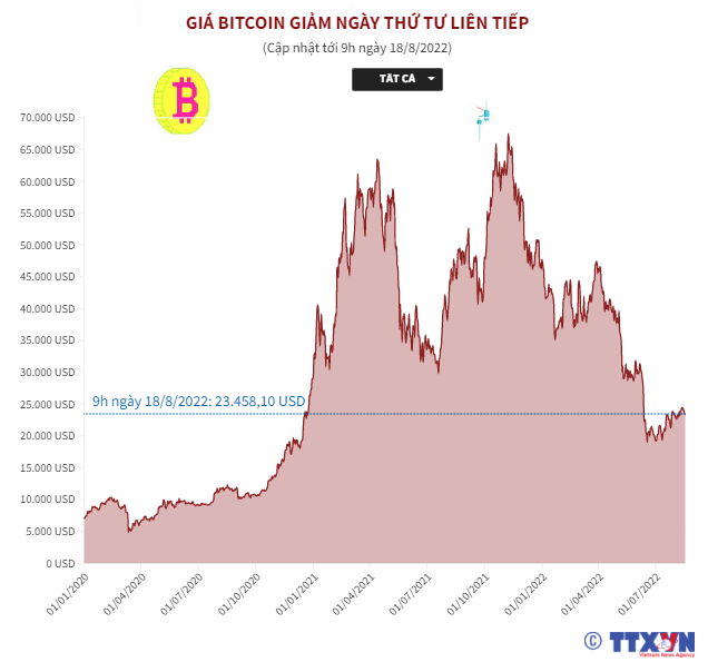 Bitcoin lao dốc - Ảnh 1.