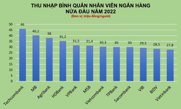 Thu nhập của nhân viên ngân hàng nào khủng nhất hiện nay? - Ảnh 2.