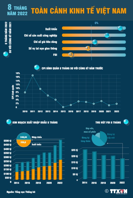 [INFOGRAPHIC] Kinh tế 8 tháng năm 2022 tiếp tục khởi sắc - Ảnh 1.