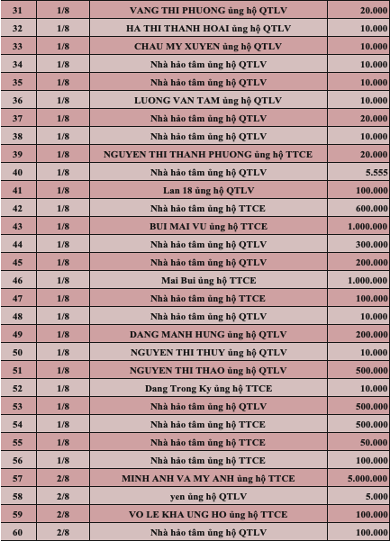 Quỹ Tấm lòng Việt: Danh sách ủng hộ tuần 1 tháng 8/2022 - Ảnh 2.