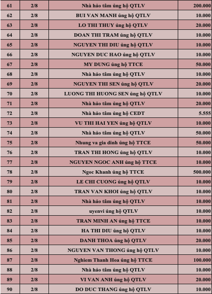 Quỹ Tấm lòng Việt: Danh sách ủng hộ tuần 1 tháng 8/2022 - Ảnh 3.