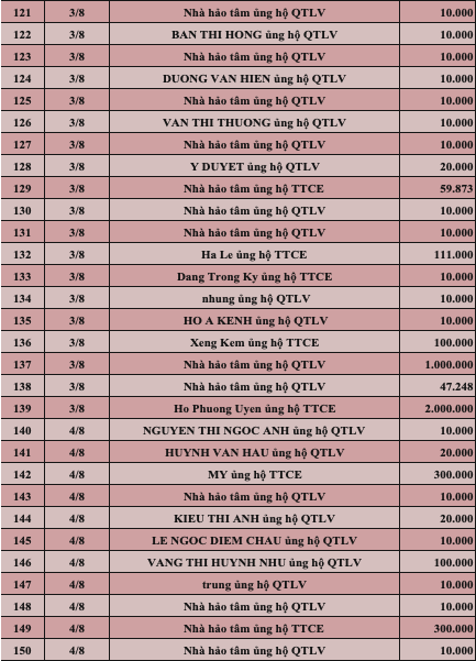 Quỹ Tấm lòng Việt: Danh sách ủng hộ tuần 1 tháng 8/2022 - Ảnh 5.