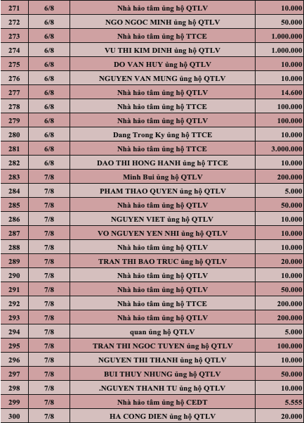 Quỹ Tấm lòng Việt: Danh sách ủng hộ tuần 1 tháng 8/2022 - Ảnh 10.