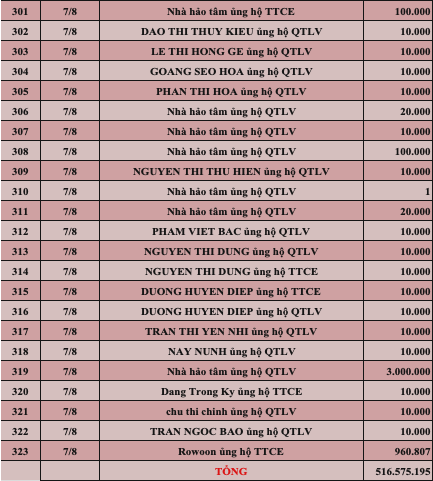 Quỹ Tấm lòng Việt: Danh sách ủng hộ tuần 1 tháng 8/2022 - Ảnh 11.