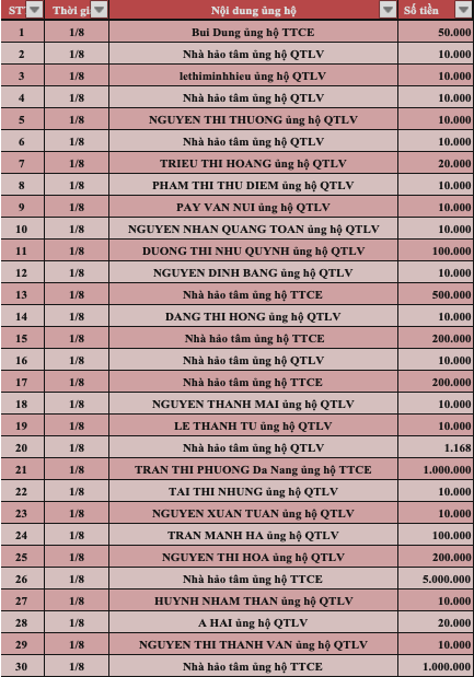Quỹ Tấm lòng Việt: Danh sách ủng hộ tuần 1 tháng 8/2022 - Ảnh 1.