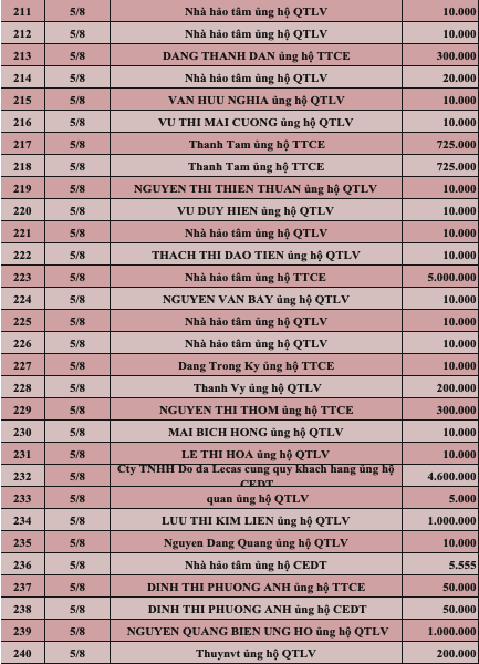 Quỹ Tấm lòng Việt: Danh sách ủng hộ tuần 1 tháng 8/2022 - Ảnh 8.