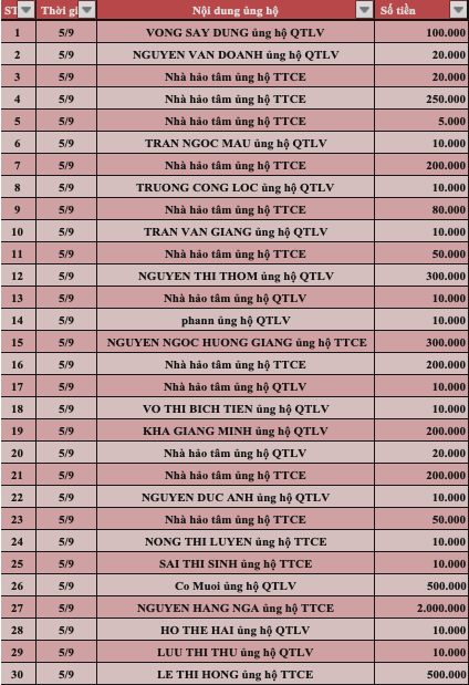 Quỹ Tấm lòng Việt: Danh sách ủng hộ tuần 2 tháng 9/2022 - Ảnh 1.