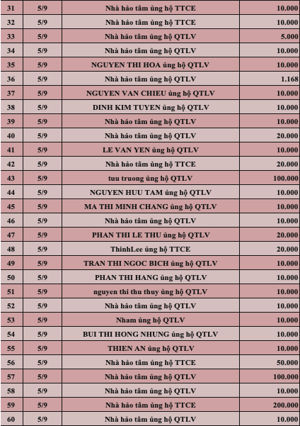 Quỹ Tấm lòng Việt: Danh sách ủng hộ tuần 2 tháng 9/2022 - Ảnh 2.