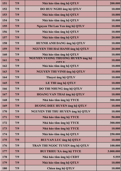 Quỹ Tấm lòng Việt: Danh sách ủng hộ tuần 2 tháng 9/2022 - Ảnh 6.