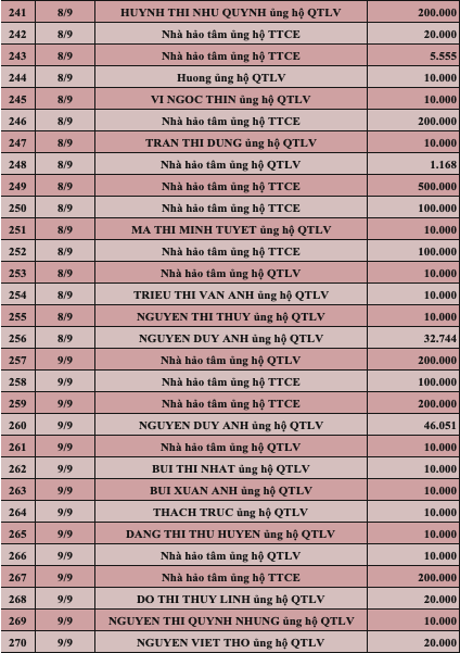 Quỹ Tấm lòng Việt: Danh sách ủng hộ tuần 2 tháng 9/2022 - Ảnh 9.