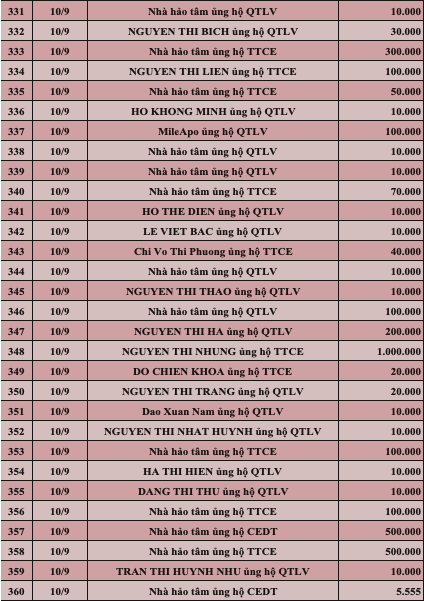 Quỹ Tấm lòng Việt: Danh sách ủng hộ tuần 2 tháng 9/2022 - Ảnh 12.