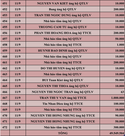 Quỹ Tấm lòng Việt: Danh sách ủng hộ tuần 2 tháng 9/2022 - Ảnh 16.